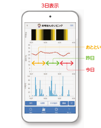 3日表示 おととい 昨日 今日