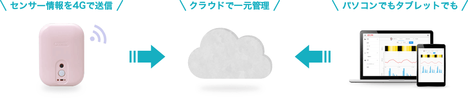 クラウドで一元管理 センサー情報を4Gで送信 パソコンでもタブレットでも