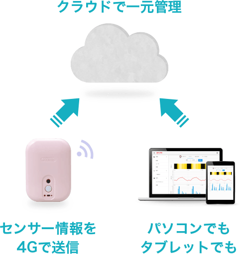 クラウドで一元管理 センサー情報を4Gで送信 パソコンでもタブレットでも