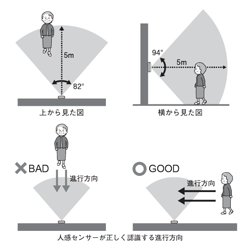 人感センサーの検知範囲を示す図