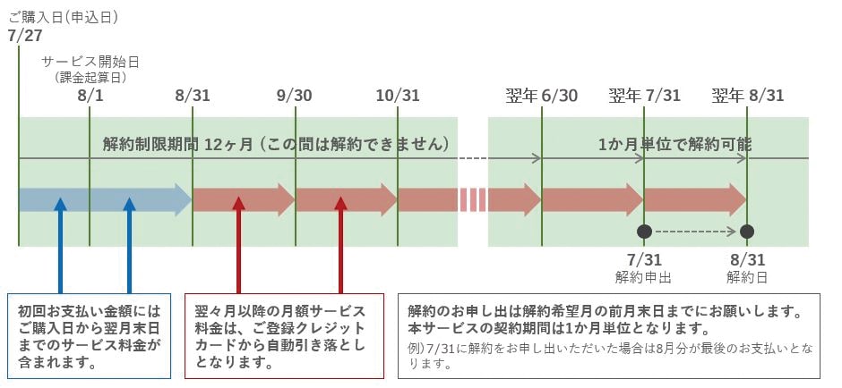 ご契約・お支払いの流れ