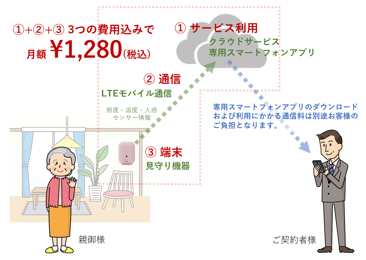 「あなたの安心」の仕組み